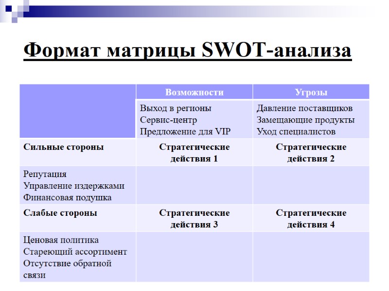 Этап  Формат матрицы SWOT-анализа